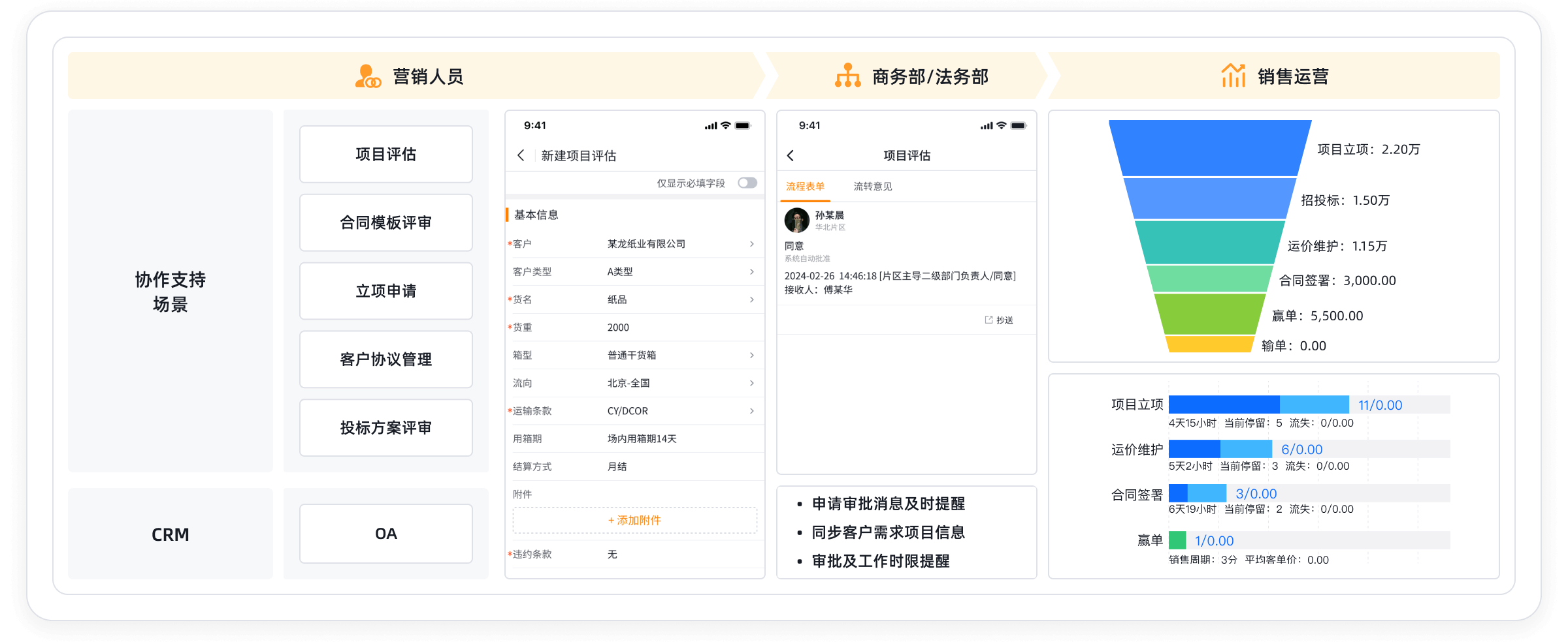 LTC闭环管理流程图