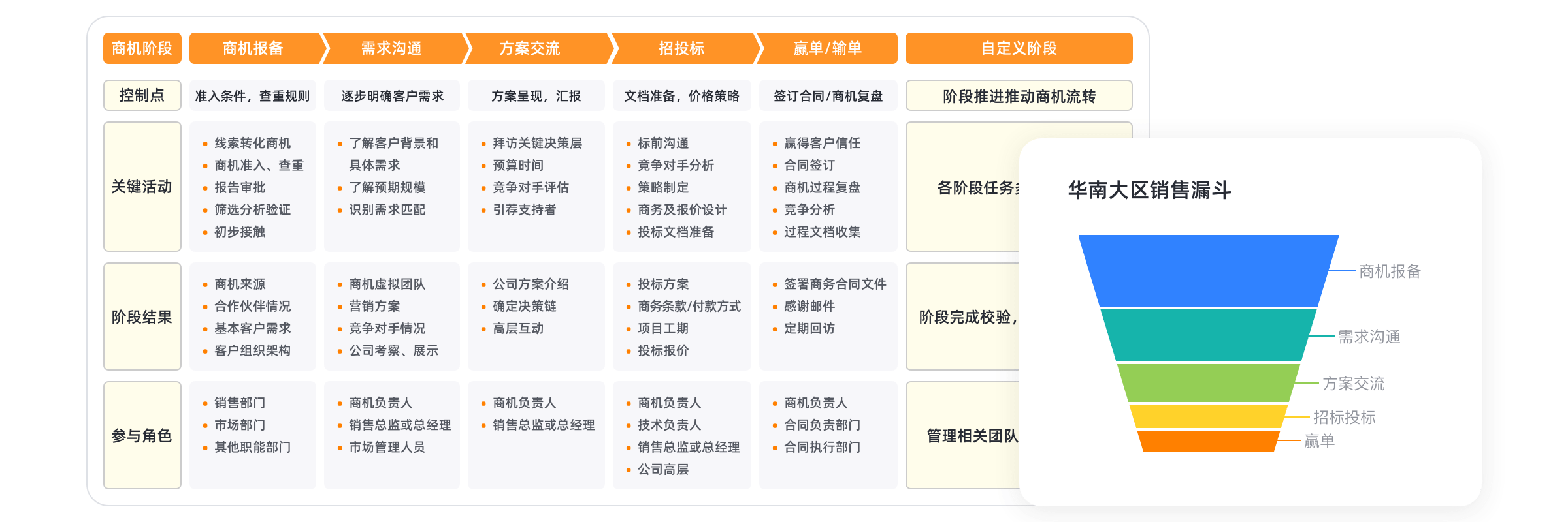 销售漏斗与商机阶段管理示意图