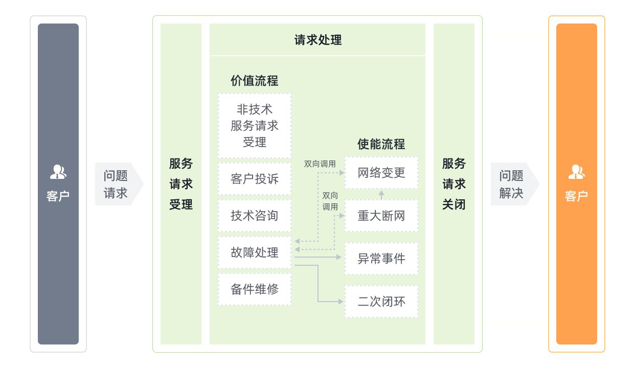 客户服务管理全流程示意图