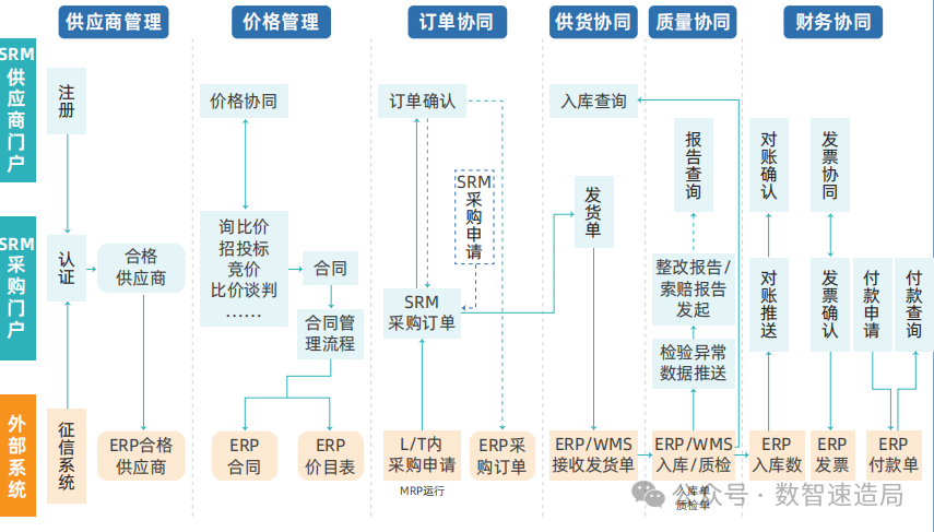 基于低代码平台构建的SRM业务流程图